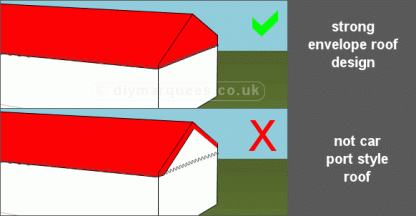 wind resistant envelope style roof